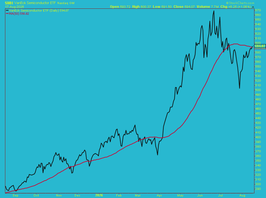 Semis got the rates punch. SpaceX got it too, then found a bid.