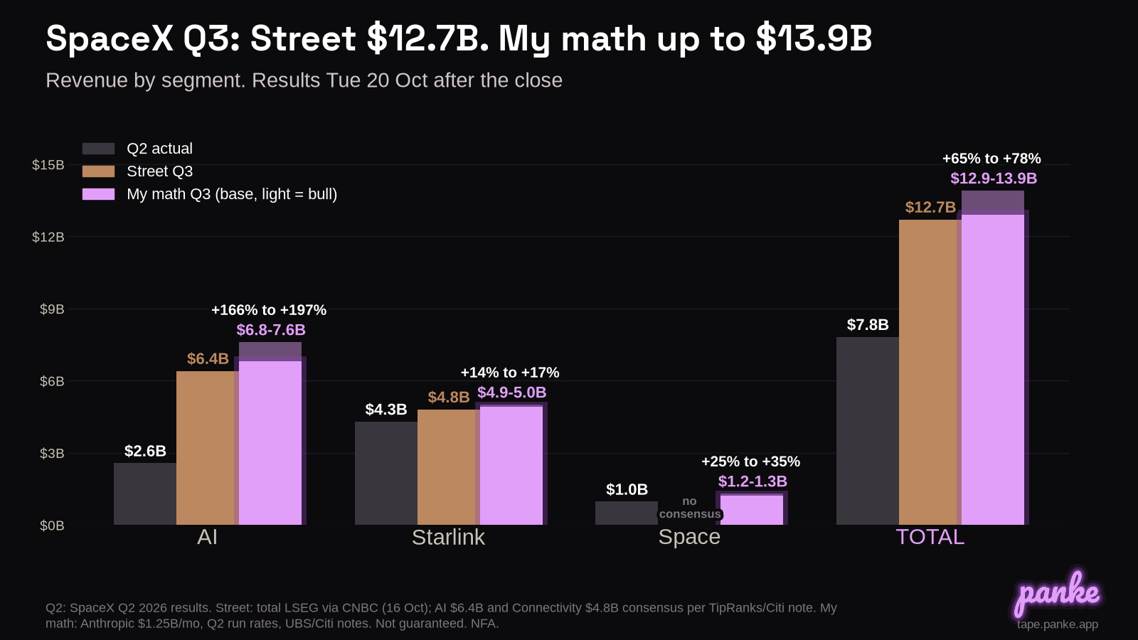 SpaceX Q3 revenue by segment: Q2 actual, Street, Panke math