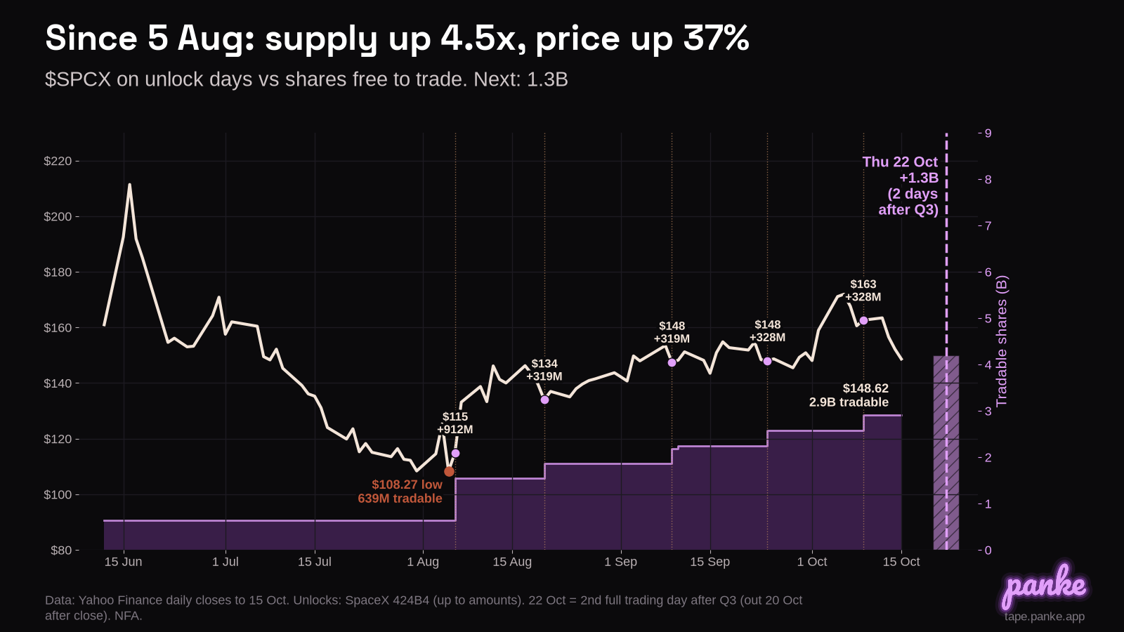 SPCX price on unlock days vs shares free to trade